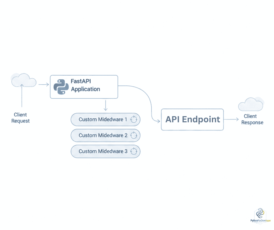How to add Custom Middleware in FastAPI?